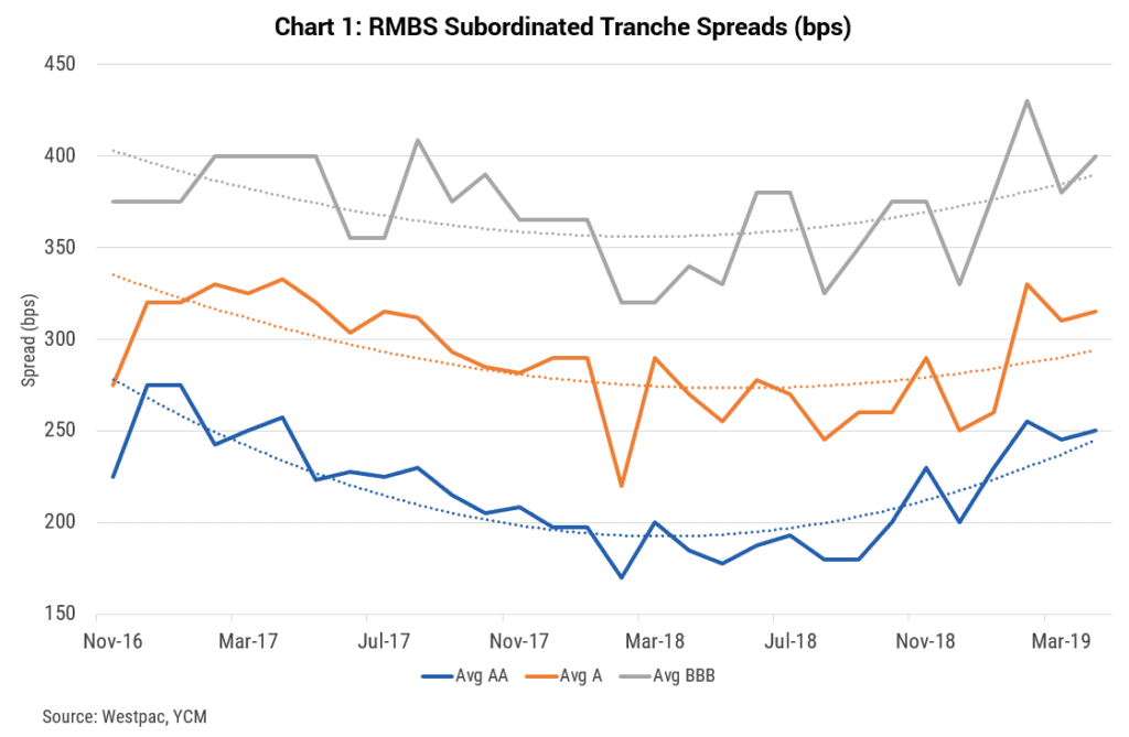 RMBS subordinated tranche spreads