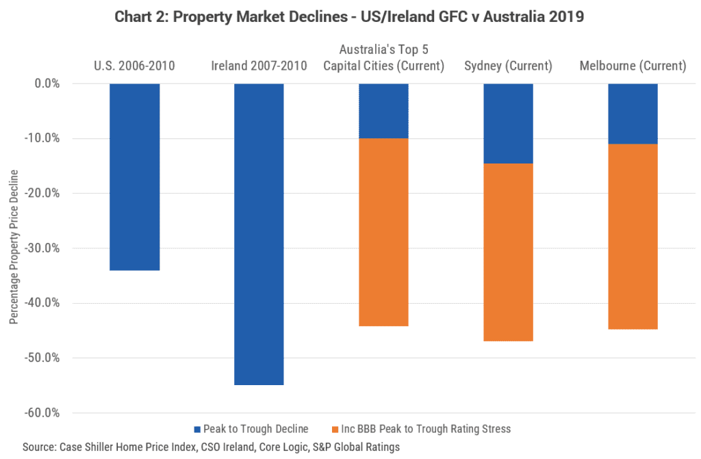 Property Market Declines
