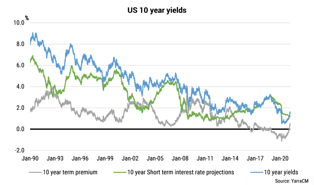 Rising term premia are driving bond markets